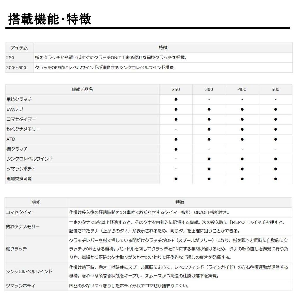 DAIWA Double-shaft Reel with Counter 17 Tanasensor 250 (2017 Model)