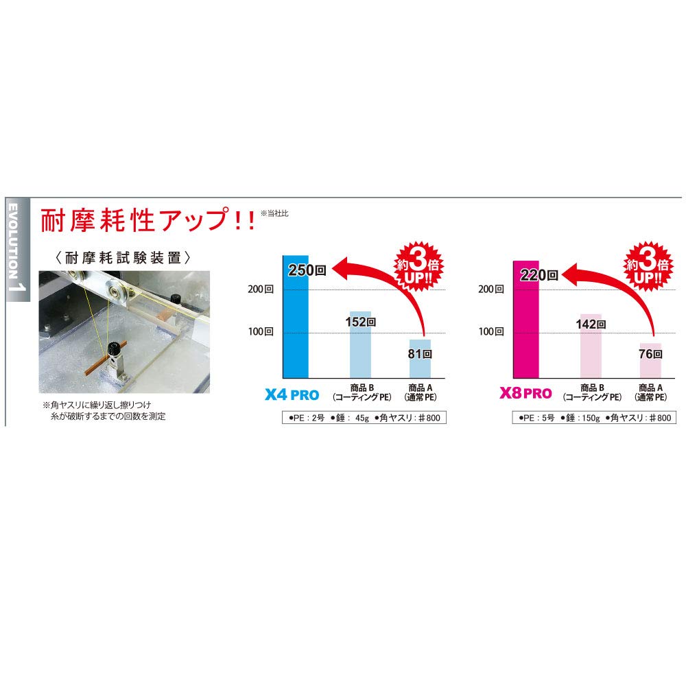 DUEL HARDCORE X8 PRO PE Line, 0.6, 200m, 0.6, 4-Color Marking, H3909