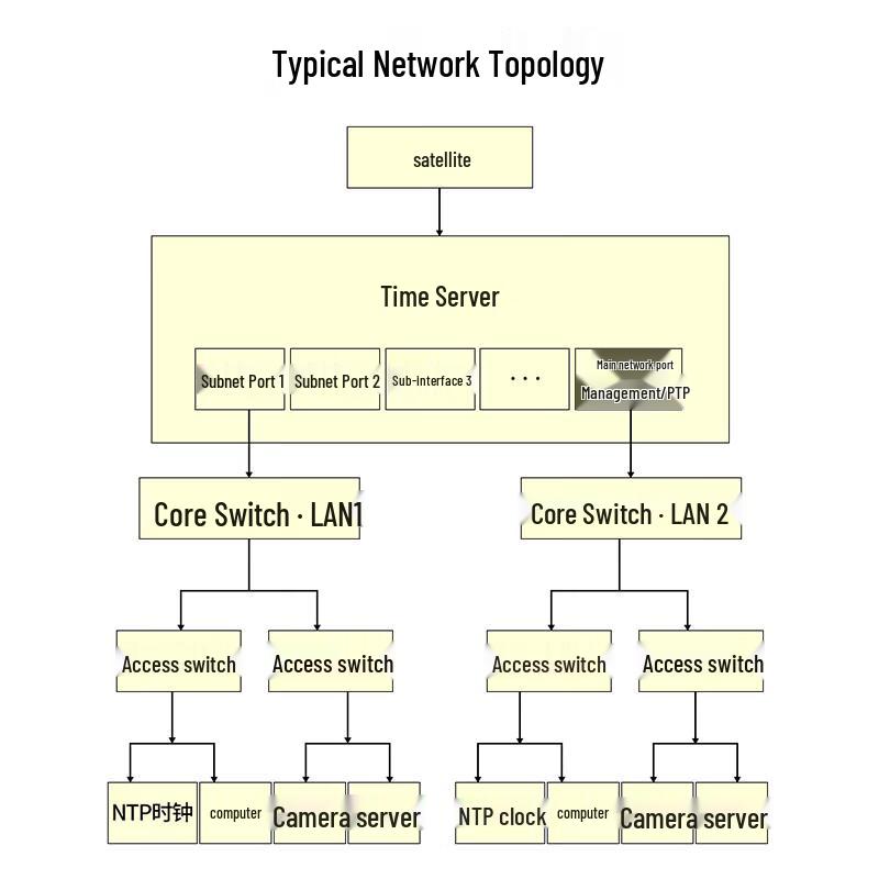 HAILE GPS/BeiDou Atomic Clock NTP/PTP Time Server