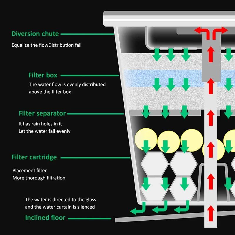 Фильтр «три в одном» для аквариума с черепахами, очиститель воды с низким уровнем воды, капельница для аквариума, фильтр-занавеска, принадлежности для аквариума для домашних животных