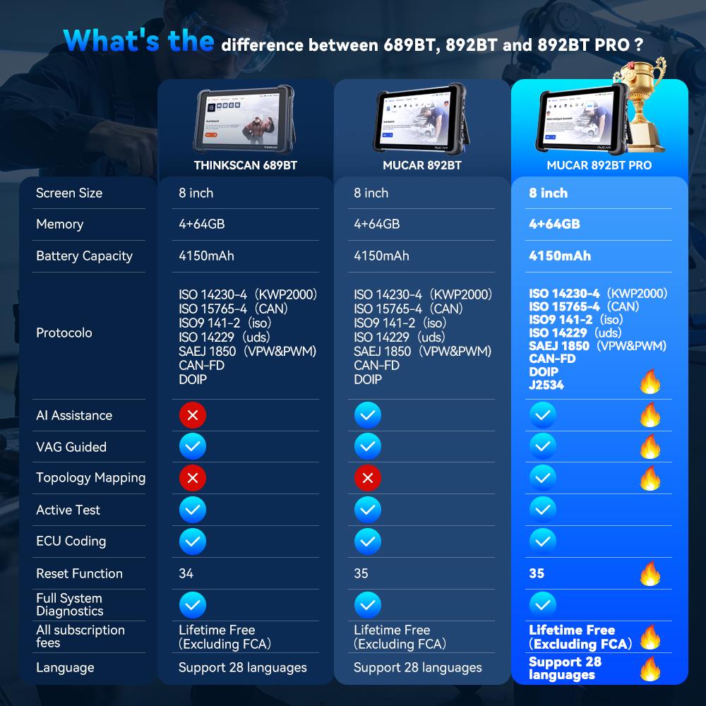 MUCAR 892BT PRO Профессиональный OBD2 сканер с ИИ-ассистентом, Карта топологии, J2534, DOIP, CANFD, Кодирование ЭБУ, Инструменты для диагностики всего автомобиля