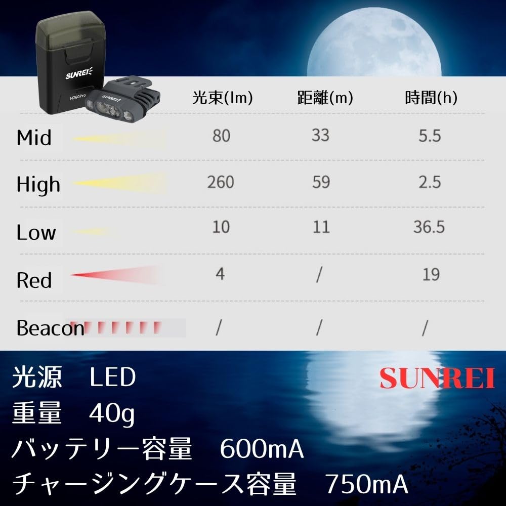 SUNREI H260Pro Солнцезащитный козырек LED 260 Рыбалка В комплекте зарядный чехол Свет, Налобный фонарь, Перезаряжаемый, Клипса, Люмены, Свет, Шапка,