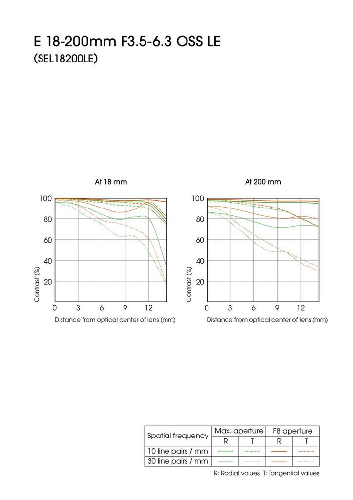 Sony E OSS LE for Sony E Mount SEL18200LE 18-200mm F3.5-6.3 Lens