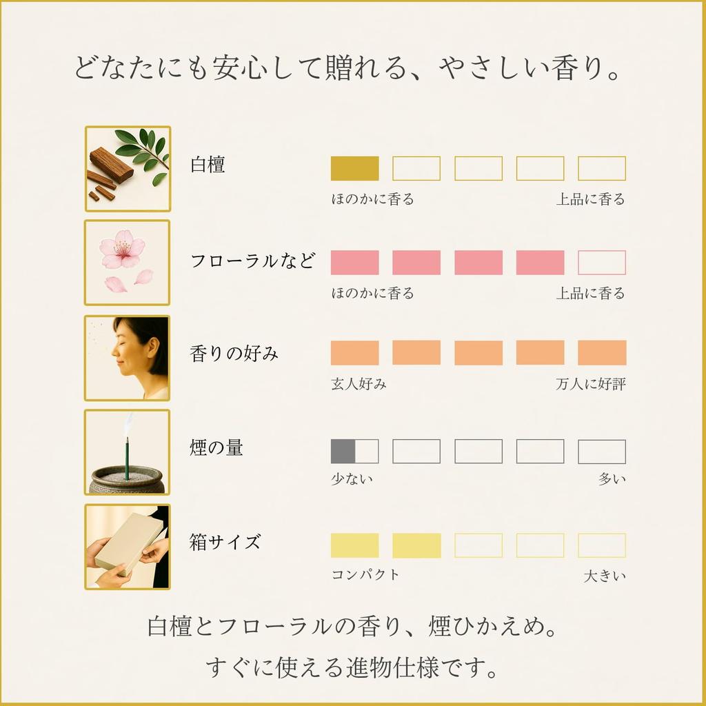 Sympathy Incense Gift [Flower Fragrance, 4 Types, Sandalwood, with Inner Wrapping and Condolence Message] Low Smoke, Gift Incense for Buddhist