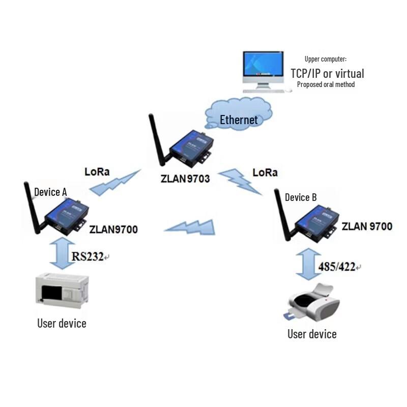 Модуль шлюза ZLAN LoRa (RS232/485/422/Ethernet)
