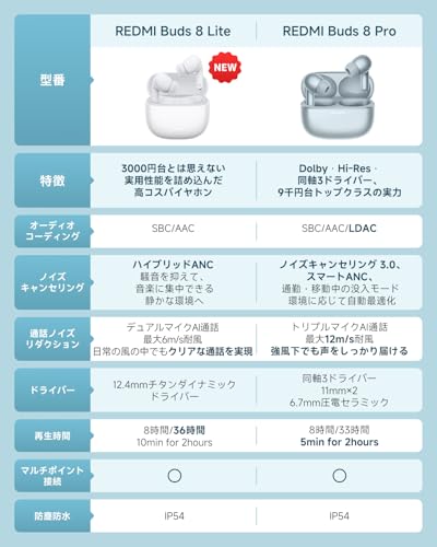 Xiaomi Redmi Buds 8 Lite Wireless Earphones ANC Noise Cancelling 12.4mm Driver Bluetooth 5.4 Fast Charging Compact Blue