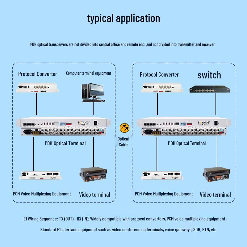 BOYANG 16-Channel E1 + 4-Port Fast Ethernet Optical Multiplexer