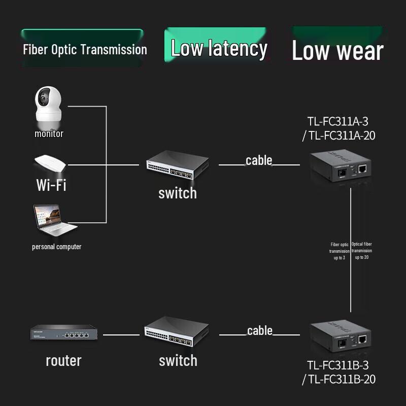 TP-LINK TL-FC311A/B-3 3km Single-Fiber Optic Transceiver Set