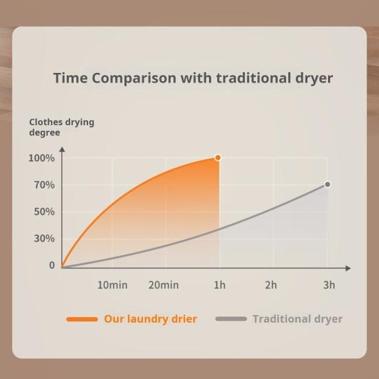 Маленькая сушилка для одежды Большая вместимость Функция таймера Нагрев на 360 градусов Компактная конструкция Складная
