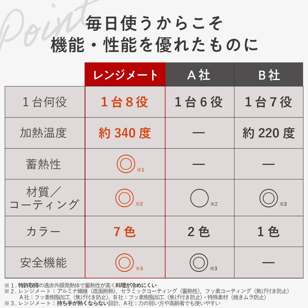 Официальная посуда Rangemate Pro RANGEMATE PRO с буклетом рецептов Жареный Жареный Жареный Круглый гриль (черный) Только для микроволновой печи [Запатентованная технология]