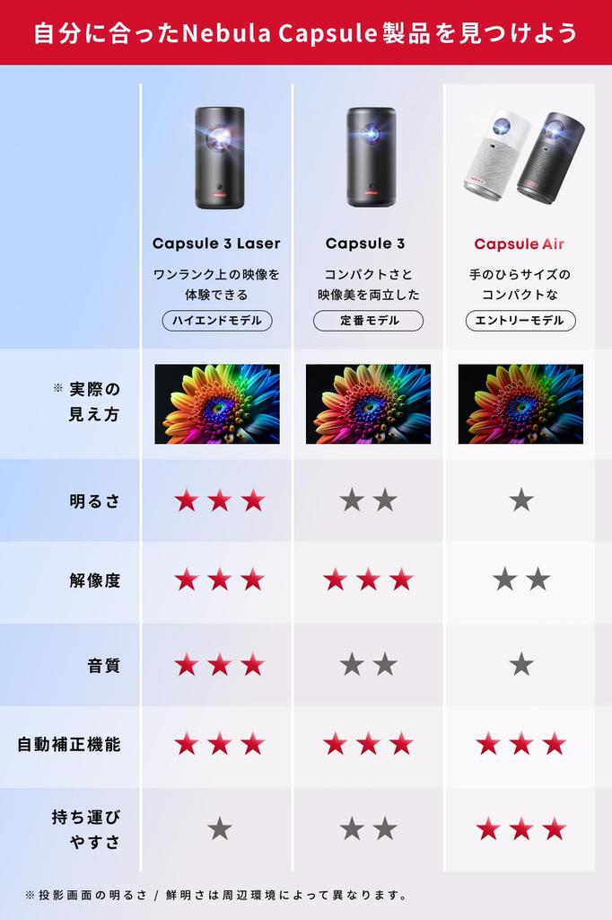 Anker Nebula Capsule Air Smallest Mobile Projector with Google Netflix 150 ANSI Up to Automatic Keystone Home Ceiling Space Up to (World's TV)