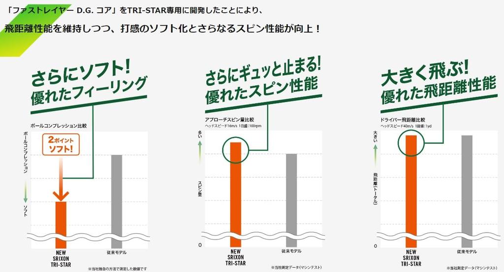 Dunlop Golf Balls TRI-STAR 2024 Model, 2 Dozen Passion Yellow, Bonus Included