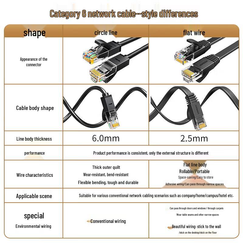 UGREEN CAT6 Unshielded Gigabit Ethernet Cable