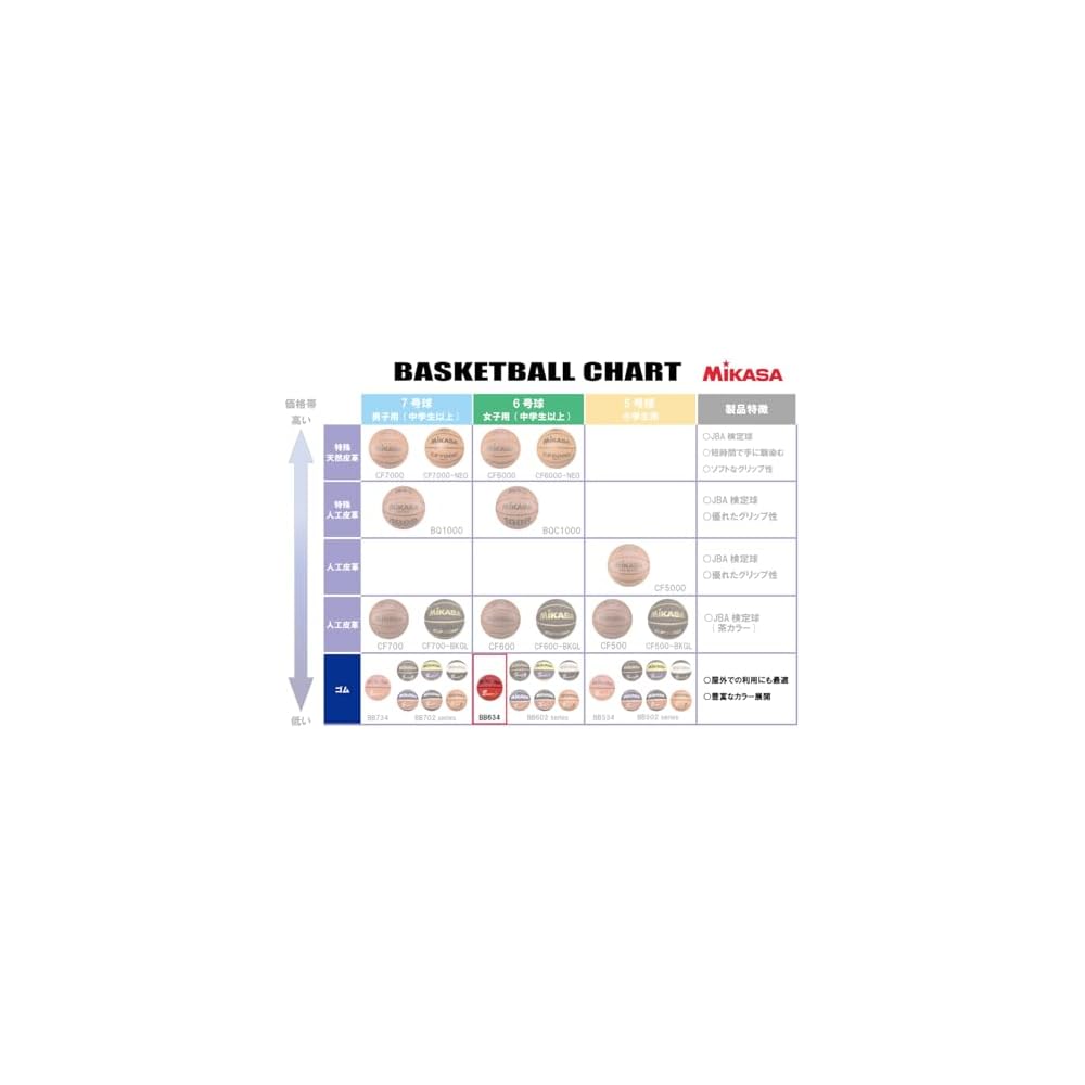 MIKASA BB634C-RBBK Women's Basketball Size 6 Rubber Recommended Pressure 0.49-0.63 kgf/cm² Sports Equipment