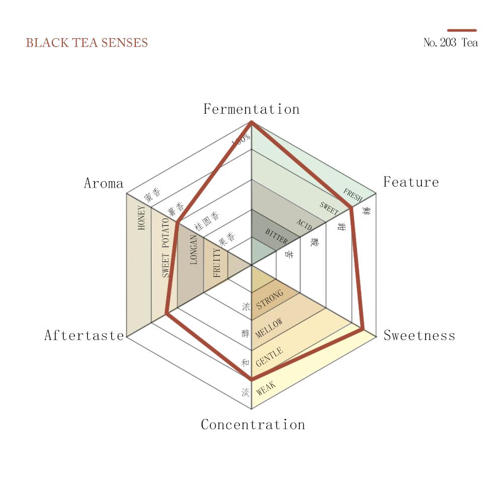 Черный чай | № 203 Цветочный Лапсанг Сушонг 5 г/пакет 20 пакетов/100 пакетов/150 пакетов Фуцзянь Известный черный чай Создатель черного чая Китайский здоровый ча