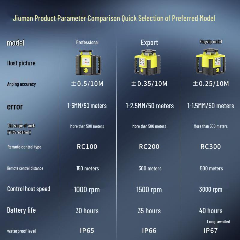High-Precision 360° Rotating Infrared Laser Level, Fully Automatic Self-Leveling, 500-Meter Range