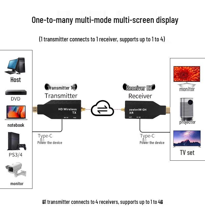 Беспроводной HDMI-удлинитель: 50-метровый передатчик для зеркалирования экрана «один ко многим»