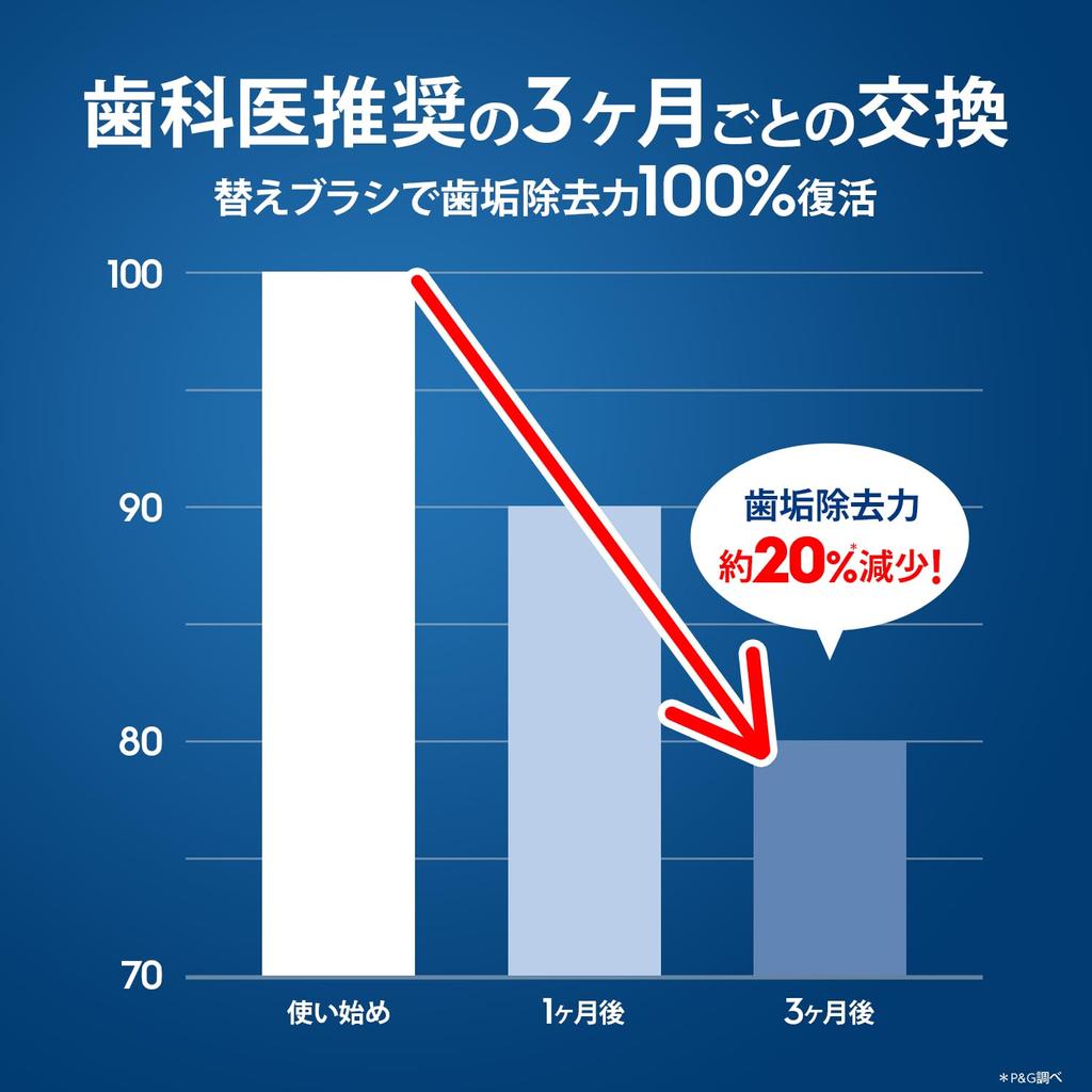 Braun Replacement Genuine Product More Plaque Removal Than Compatible Soft Supply Oral-B Brushes, [10x Products], Ultra-Fine Bristles, 21-Month (7