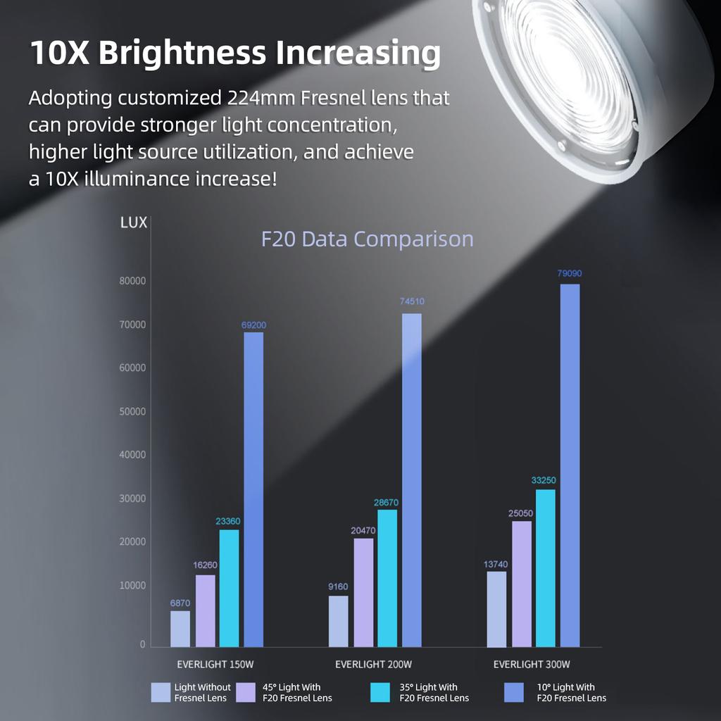 LIPPMANN F20 9-дюймовая линза Френеля с креплением Bowens 10–45 градусов Адаптер оптической фокусировки в 10 раз ярче с