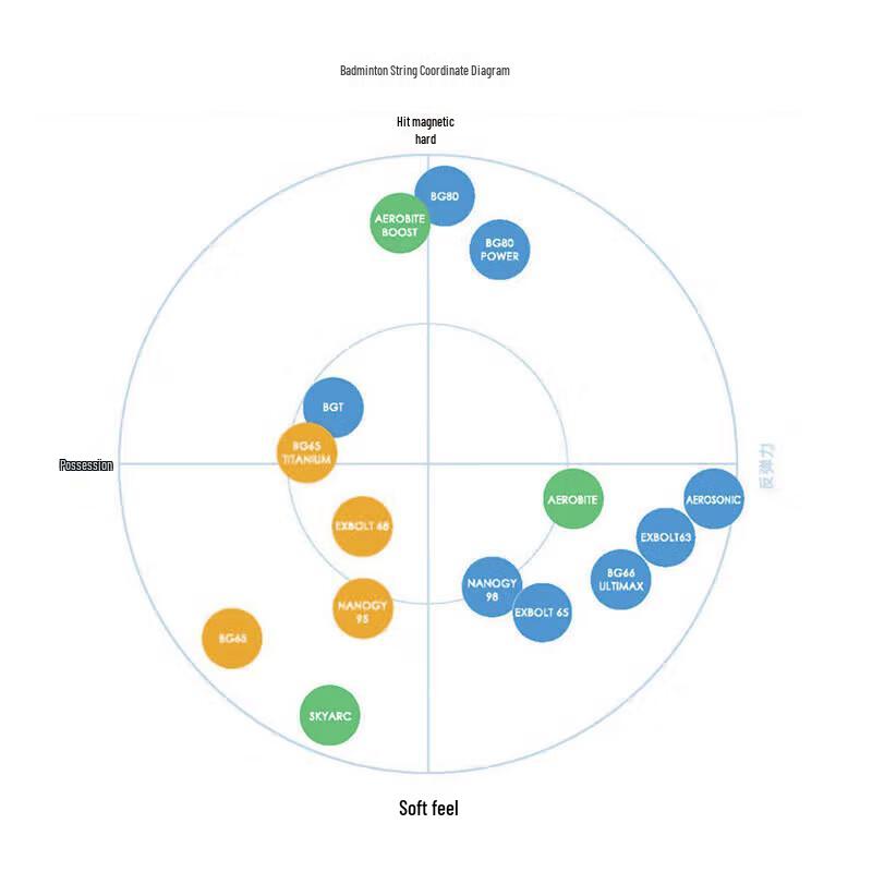 YONEX BGXB68 Badminton String