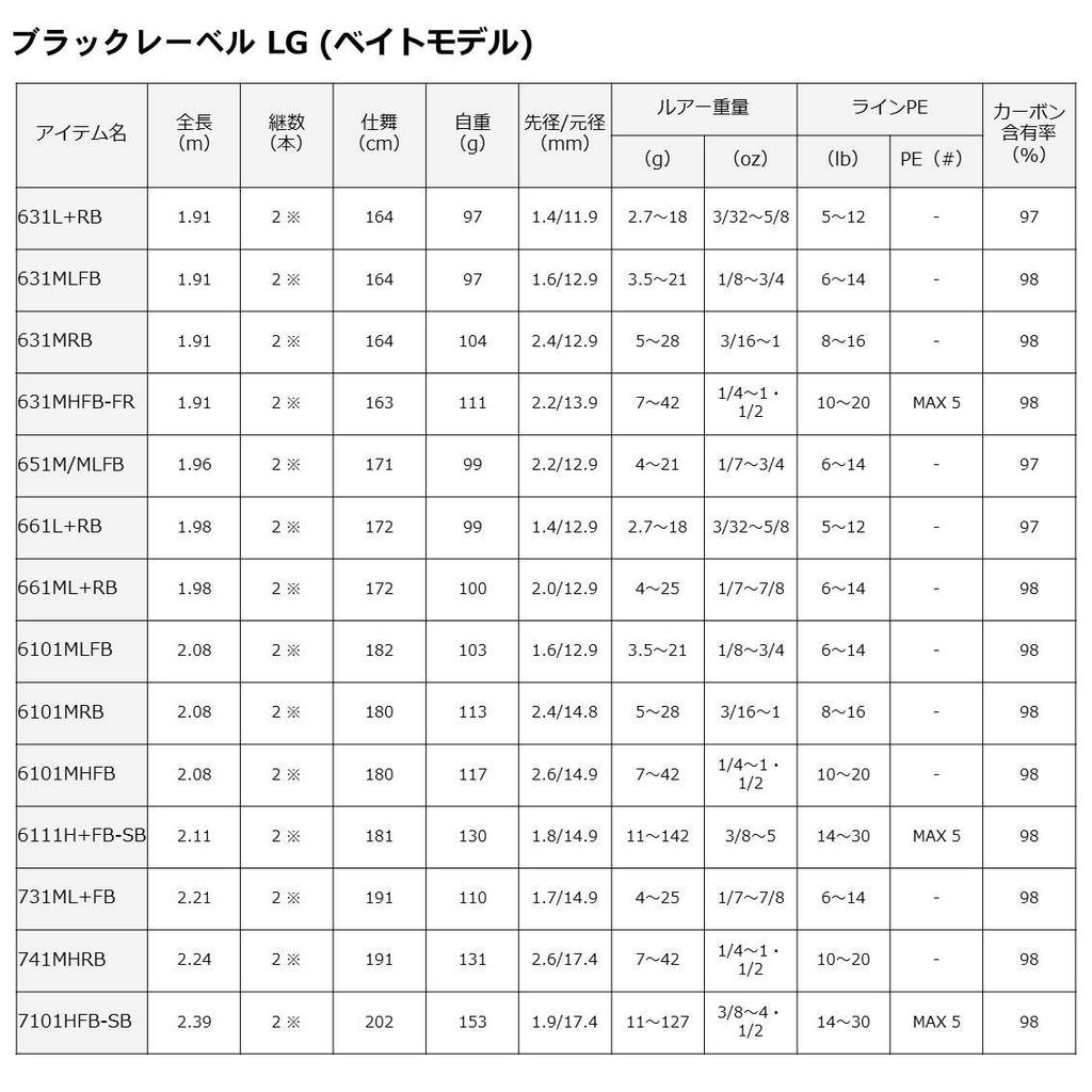 Daiwa Удилище для баса Black Label SG 681ULFS