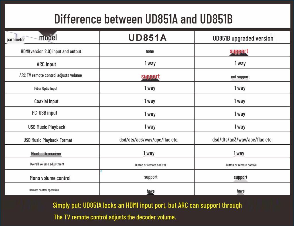 Декодер ЦАП 5.1-канального звука DTS Dolby AC3 с Bluetooth, HDMI, USB-подключением
