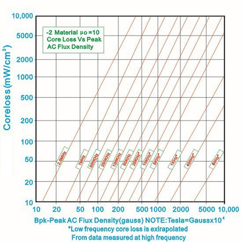 T130-2 Iron Ferrite Toroid Cores For Inductors Iron Red Ring Low Permeability