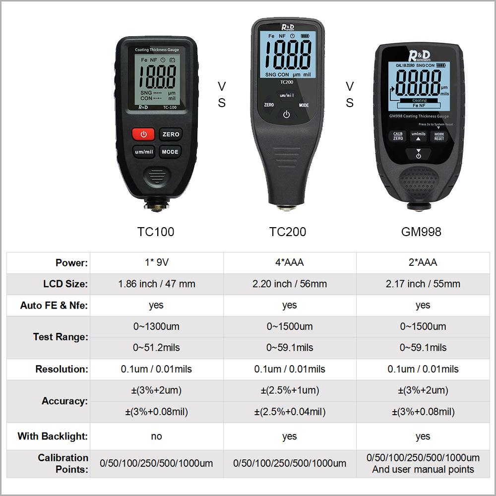 R&D TC100 Automobile Thickness Gauge Car Paint Tester Thickness Coating Meter Russia Manual Ultra-precise 0.1micron/0-1300 Fe&NF