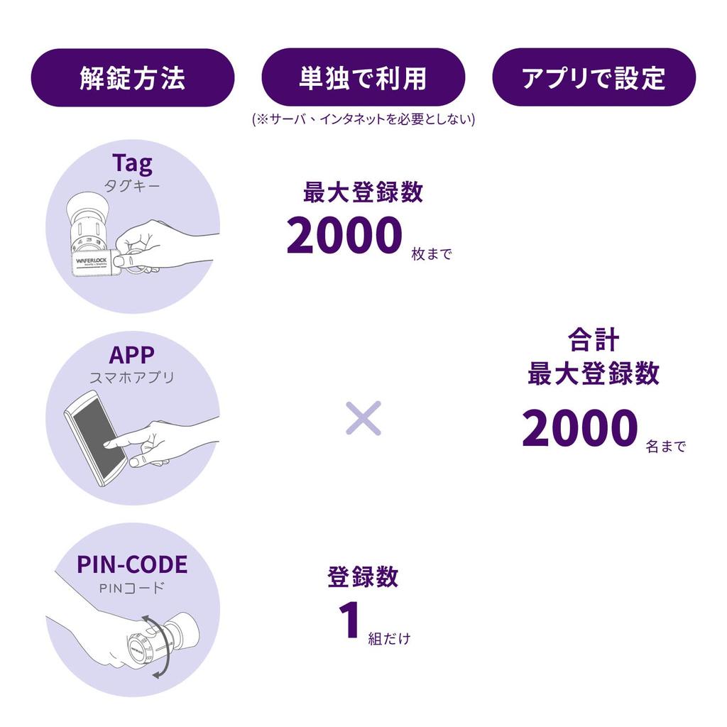 Смарт смарт IP68 водонепроницаемый и дужка диаметр IC тег ключ разблокировка IC карта с PIN-кодом управление домашний WAFERLOCK, C210, навесной замок, навесной замок, замок,
