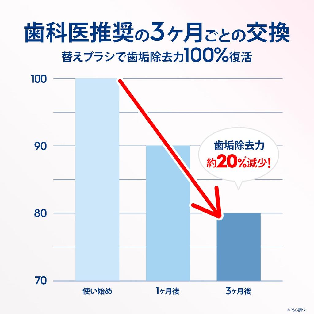 Brown Replacement Brush Oral B iO Genuine Gentle Care Years iO White 1.5 (7 Bottles) [For Series] iORBSW-7EL