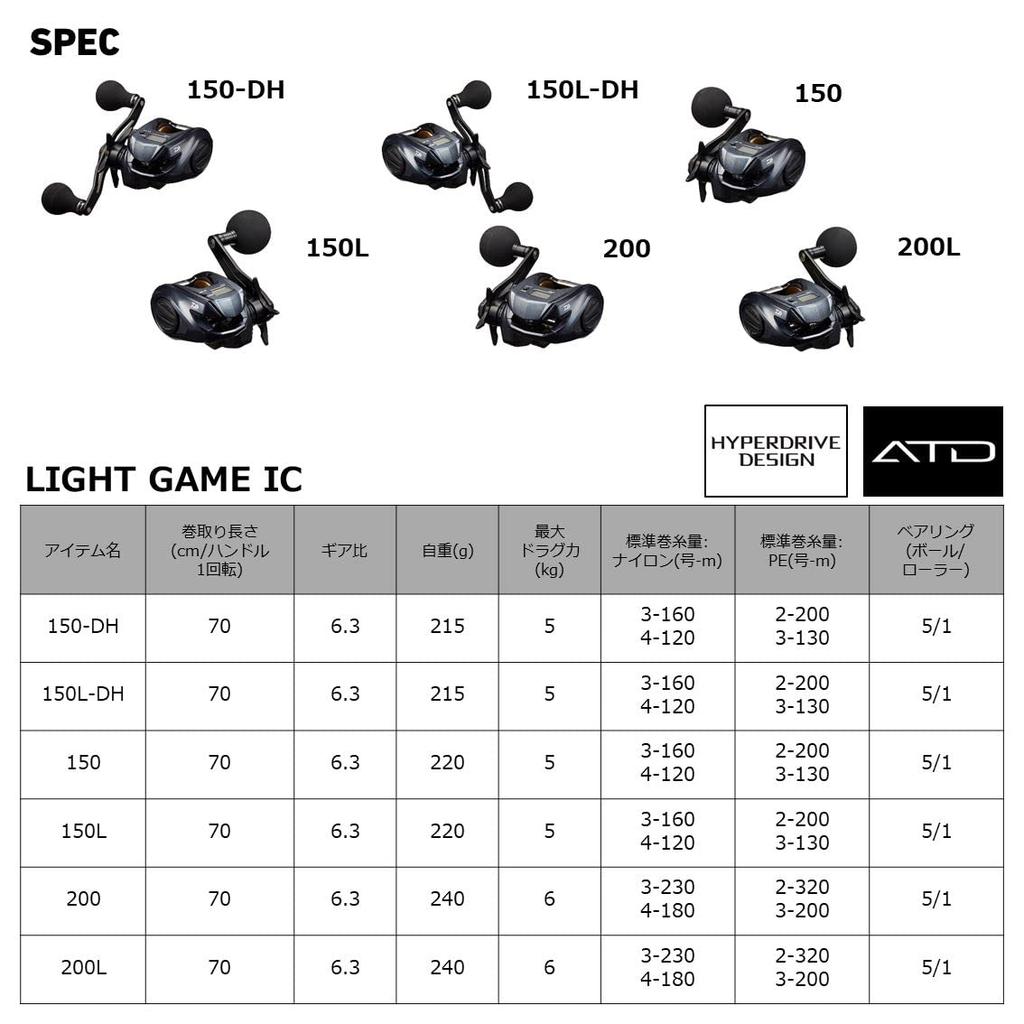 Daiwa Двухосевая катушка 22 Light Game IC 150L-DH (Модель 2022 года)