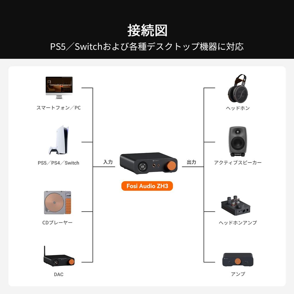 Fosi Audio ZH3 DAC Headphone Amplifier Fully Balanced Preamplifier with AKM4493SEQ and XMOS PCM 768kHz Power Amplifier Trigger Remote Control Japanese