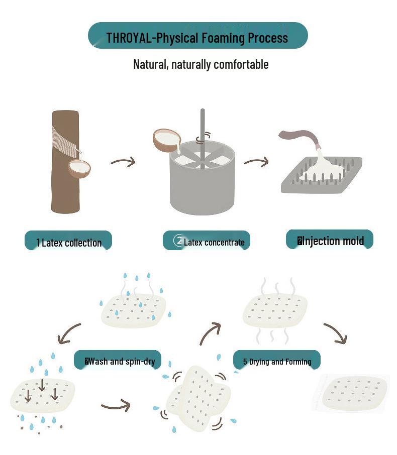 Тайский латексный хлопковый вязаный складной матрас - Односпальный и двуспальный размеры для общежития