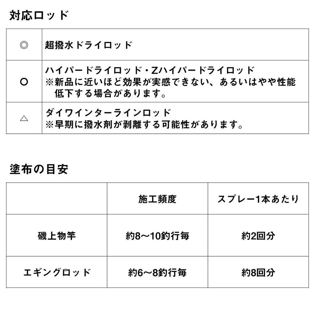 Daiwa Спрей Супер Водоотталкивающий Сухой Спрей 2