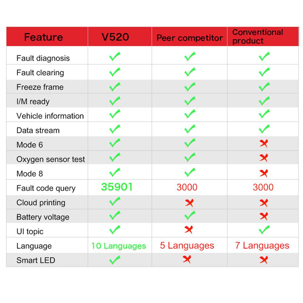 Система двигателя автомобиля, пожизненный бесплатный профессиональный сканер OBD2, диагностический инструмент для автомобиля, считыватель кодов DTC для автомобиля, диагностический тест датчика кислорода