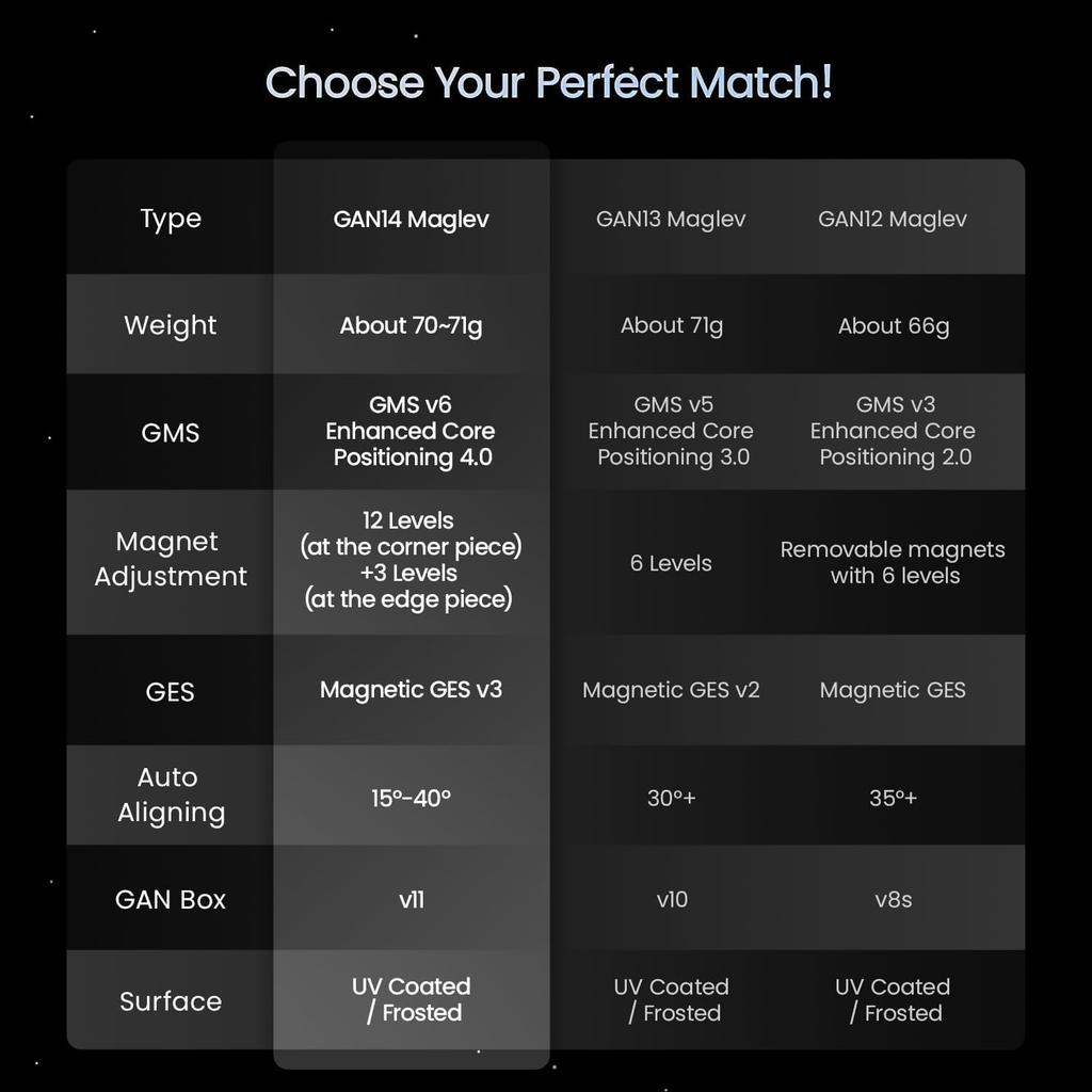 GAN 14 Maglev UV Официальный соревновательный магнитный куб Высокопроизводительный магнитный куб-пистолет 3x3 Без наклеек Легко вращающийся магический куб с покрытием Magnetism Coat, -