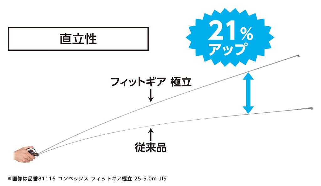 Shinwa Sokutei Convex Fit Gear Gokutachi с магнитным держателем JIS 81397 25–7,0 м