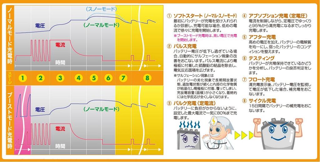 CELLSTAR Автоматический заряд Импульсный Плавающий Цикл Зарядки Зарядное устройство DRC-600, 12В, 0.8А/2А/4А/6А, Управление, Зарядка, Функция Автозапуска, +