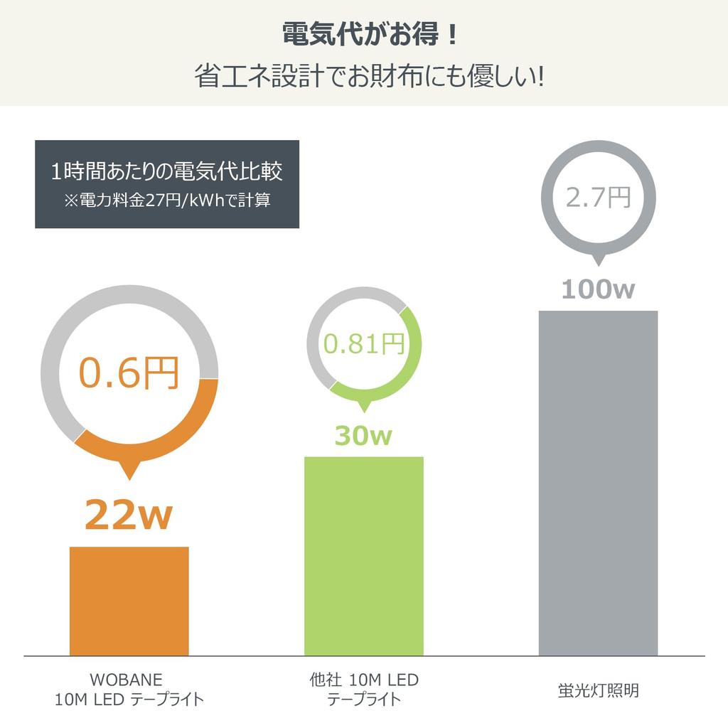 Wobane LED Strip High Indirect Lighting Stepless Memory No Installation LED 5m x 2 Slim Design for Under DIY PSE Warm Bright Rope Light Light, 10m,