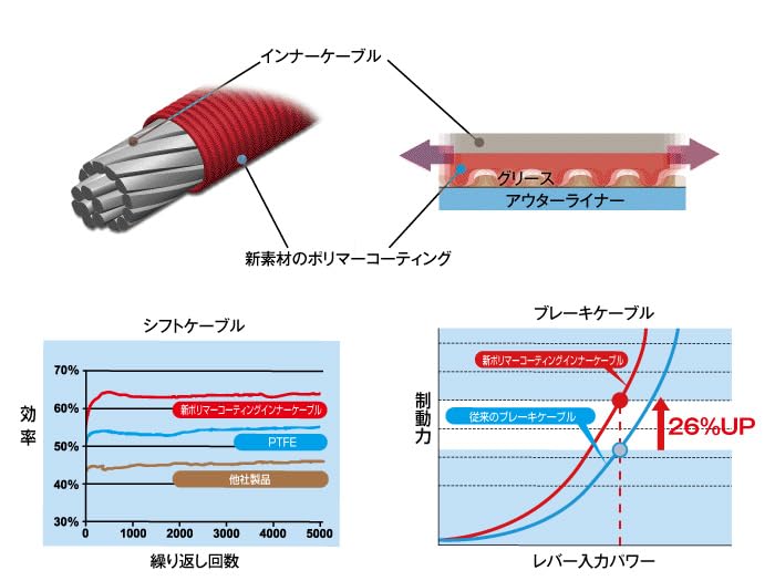 Shimano Brake Cable Polymer Y8YZ98040 Set, Coated, BC-9000,