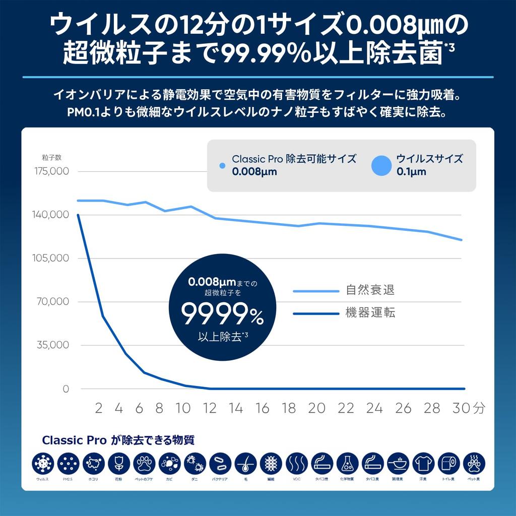 Blue Air Air Purifier Pollen Countermeasure Classic Pro CP7i 56 Tatami Filter Disinfection Office Virus Pet Energy Saving Quiet House Dust Bacteria