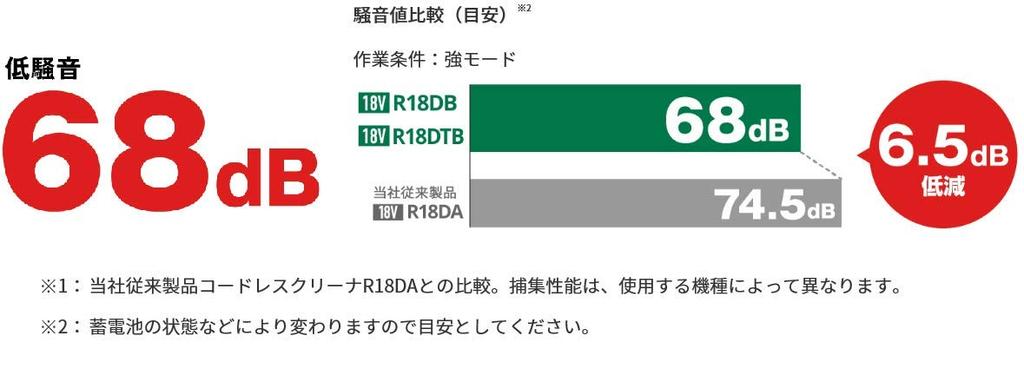 Беспроводной пылесос HiKOKI 18 В, удобный пылесос с ручкой, максимальная мощность всасывания 40 Вт, легкий аккумулятор и зарядное устройство в комплекте, одноступенчатый циклонный блок
