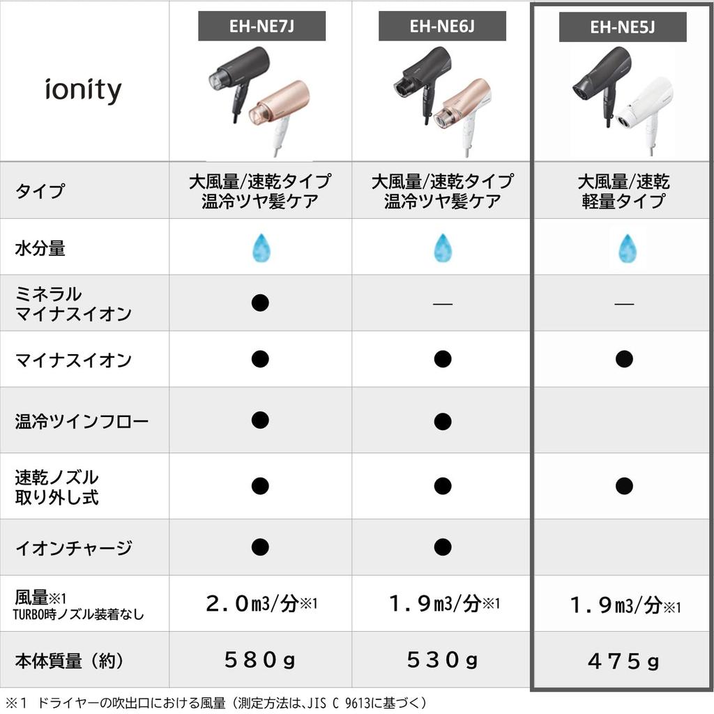 Panasonic Hair Dryer Ionity Powerful Drying Large Air Volume Lightweight Negative Ion White EH-NE5J-W