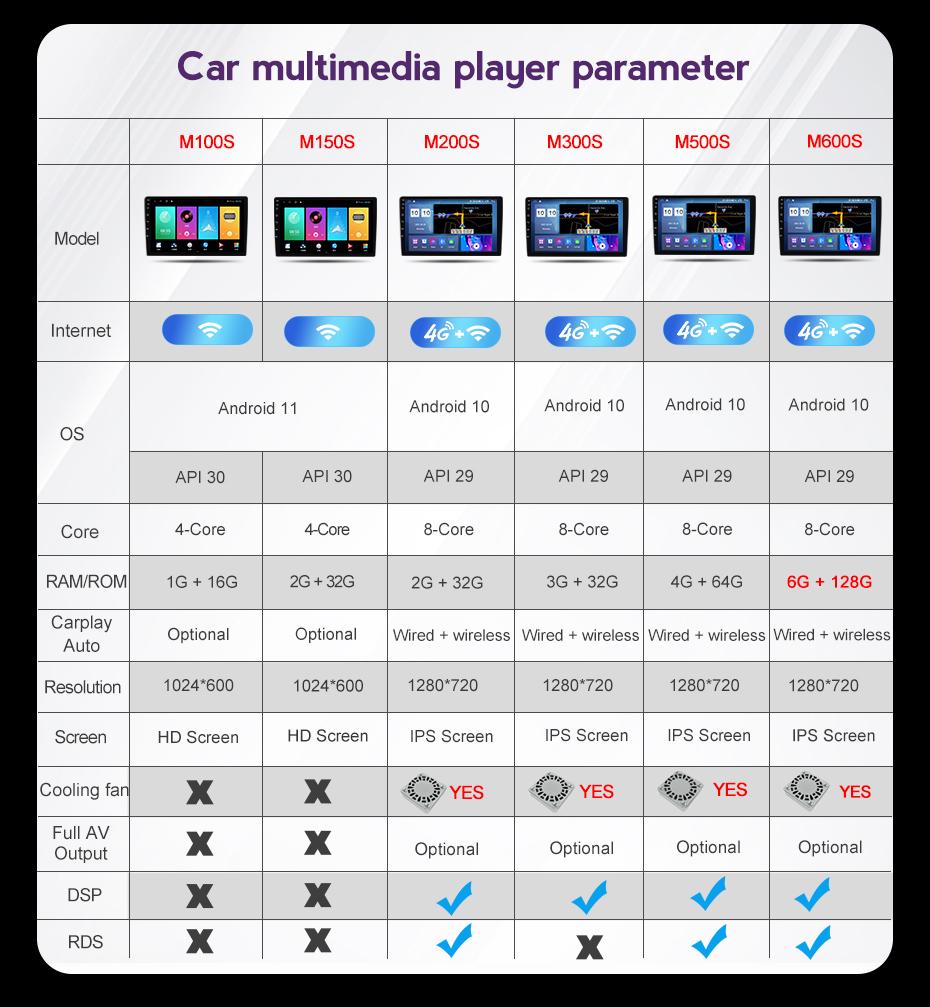 Совместим с SsangYong Korando 2013-2017: Центральное управление GPS-навигация и беспроводной CarPlay.