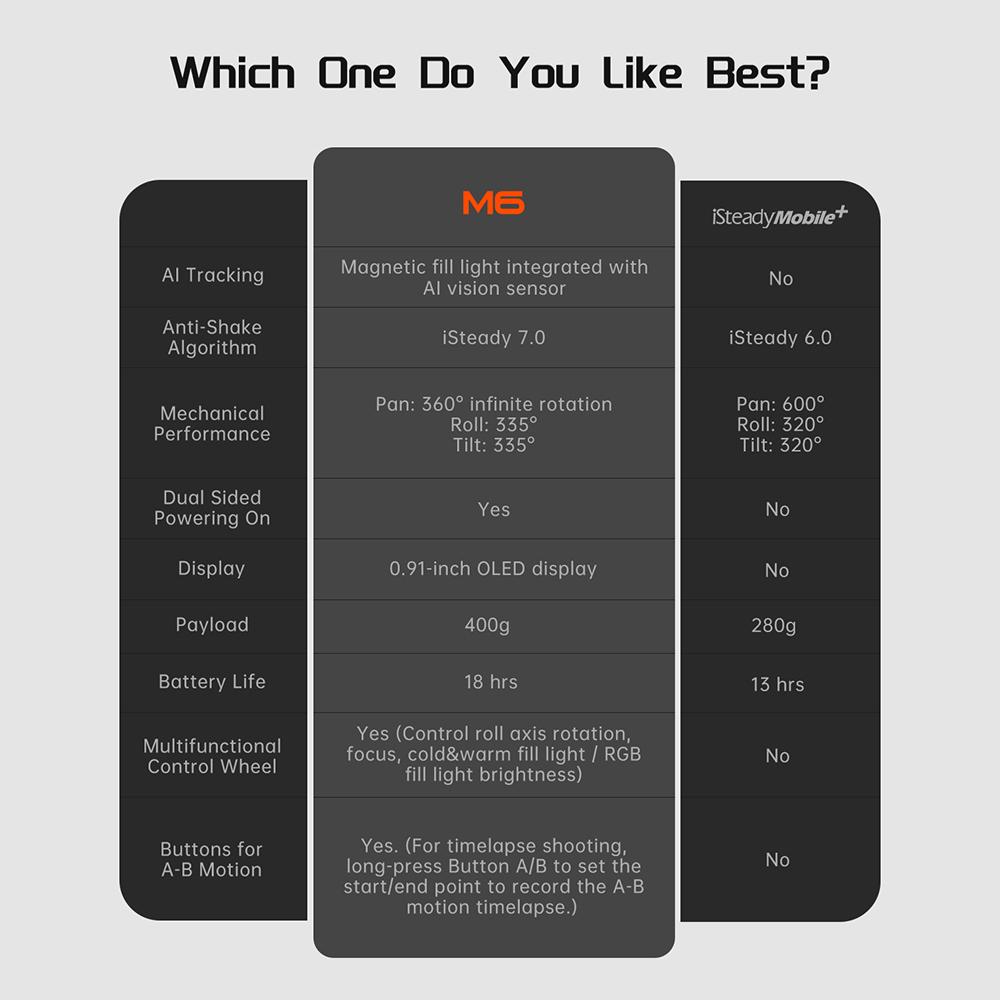 Hohem iSteady M6 3-осевой стабилизатор для смартфона, антивибрационный стабилизатор для телефона, подвес для видеоблога, вращающийся на 360 градусов