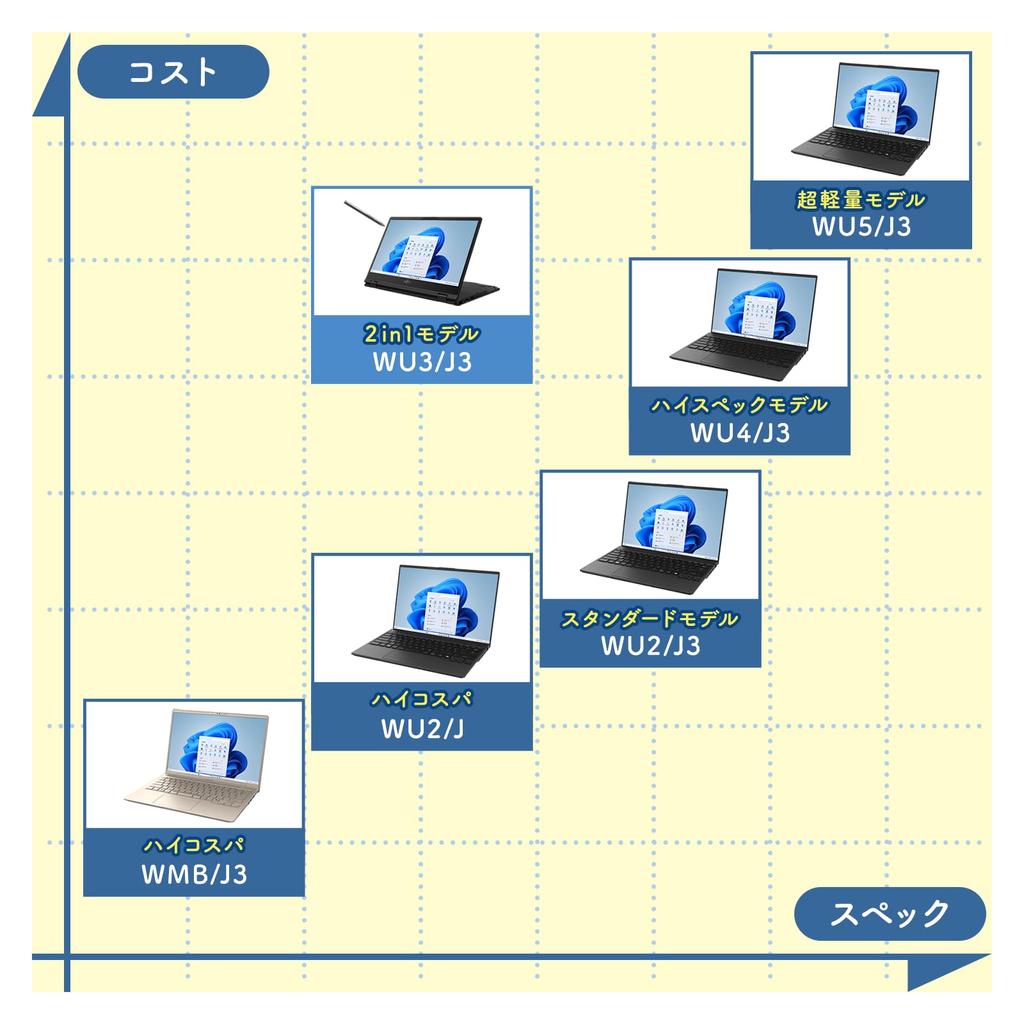 Fujitsu Laptop FMV LIFEBOOK Ultra UH Series WU5/J3 (Win 11/14.0 type/Core 5/8GB/SSD 256GB/No Office) AZ_WU5J3_Z731