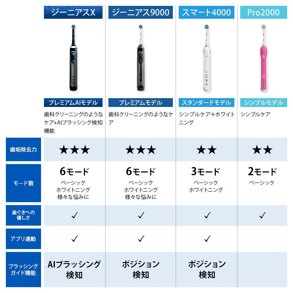 Электрическая зубная щетка Braun Oral B Genius 10000 Sakura Pink, совместимая с напряжением, D7015266XCMPK, подключенная к приложению (Зарубежная модель)