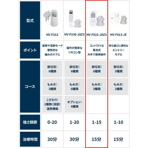 OMRON Low Frequency Treatment Device HV-F022-JAZ3 White