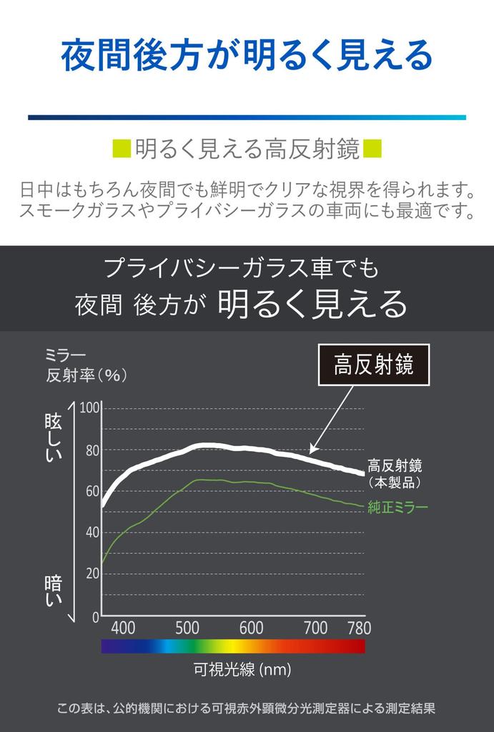 CARMATE Car Rearview Lightweight and Shake 3000SR Rear View Edge R High DZ598 Mirror, Resistant, Mirror, 270mm, Reflection,