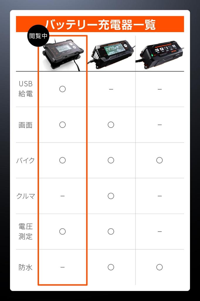 Daytona Motorcycle 12V Portable Power Supply with 37802 Charger, Only, Compatible, Display,